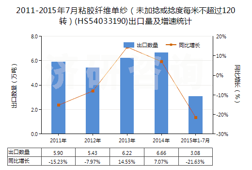 2011-2015年7月粘膠纖維單紗（未加捻或捻度每米不超過120轉(zhuǎn)）(HS54033190)出口量及增速統(tǒng)計(jì)